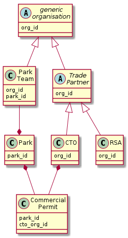 abstract class "generic\norganisation" as org {
  org_id
}
class "Park\nTeam" as pt extends org {
  org_id
  park_id
}
abstract class "Trade\nPartner" as trade extends org {
  org_id
}
class "CTO" as cto extends trade {
  org_id
}
class "RSA" as rsa extends trade {
  org_id
}

class "Park" as park {
  park_id
}
pt --* park

class "Commercial\nPermit" as cp {
  park_id
  cto_org_id
}
park *-- cp
cto *-- cp