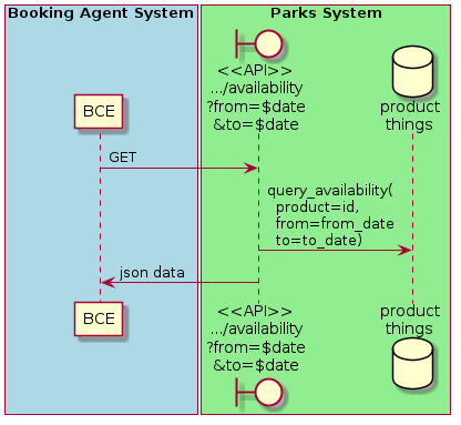 box "Booking Agent System" #lightblue
   participant BCE
end box
box "Parks System" #lightgreen
   boundary "<<API>>\n.../availability\n?from=$date\n&to=$date" as get_availability
   database "product\nthings" as product_things
end box
BCE -> get_availability: GET
get_availability -> product_things: query_availability(\n  product=id,\n  from=from_date\n  to=to_date)
get_availability -> BCE: json data